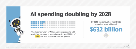 Worldwide AI spending expected to double by 2028