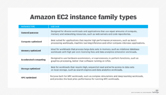 Compare the Amazon EC2 instance families