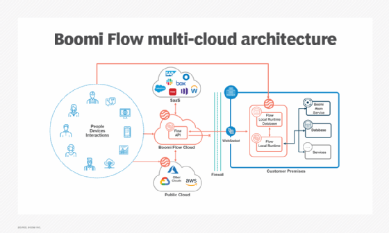 Boomi Flow multi-cloud architecture