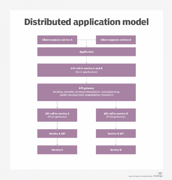 Basic application architecture built with microservices and an API gateway.