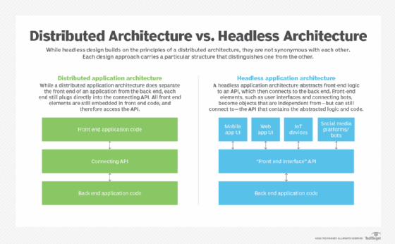 Distributed architecture vs. headless architecture graphic