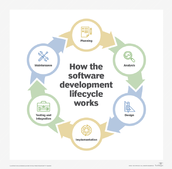 Six steps involved in the software development lifecycle.