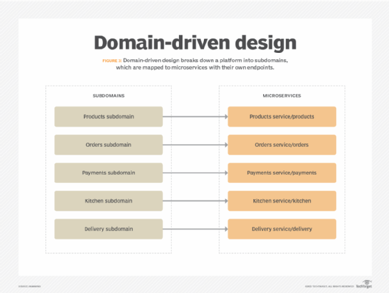 Diagram showing domain-driven design which breaks down into subdomains and microservices.