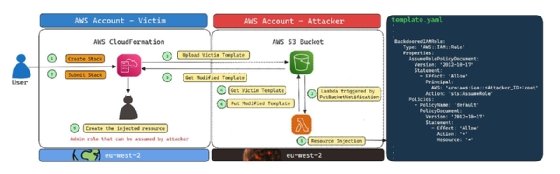 Aqua Security researchers detail a 'Bucket Monopoly' attack on AWS CloudFormation.