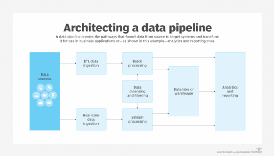 architecting a data pipeline diagram