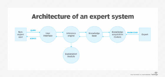 Expert System: Định nghĩa, Đặc điểm và Ứng dụng trong Trí tuệ Nhân tạo