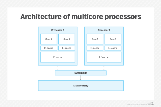 diagram of how multicore processors work