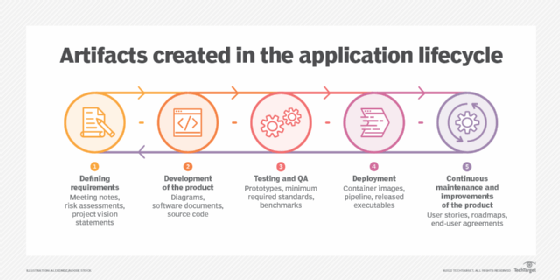 What is an Artifact in Software Development?