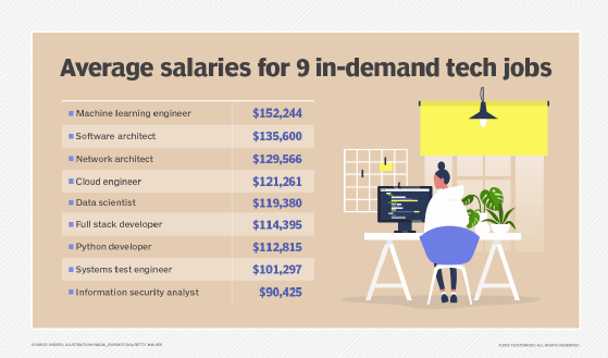 Tech Job Salaries