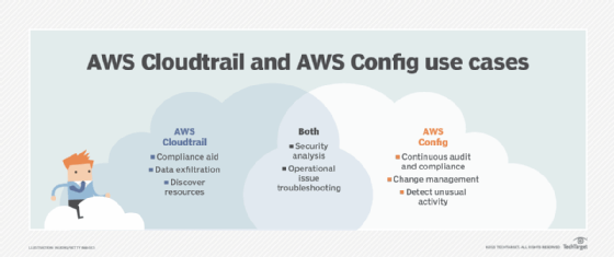 Evaluate AWS Cloudtrail and AWS Config use cases