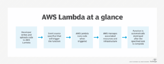 Diagram of using an Amazon S3, or a bucket, to invoke a Lambda function.