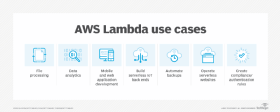 ASWS Lambda use cases diagram.