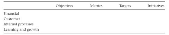 A table that offers a sample balanced scorecard.