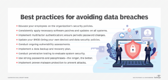 Graphic showing best practices to avoid data breaches.