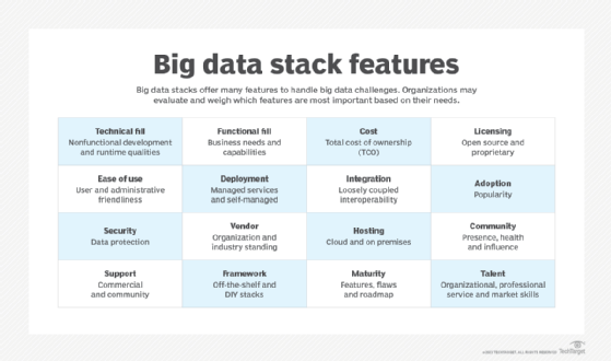 A chart showing the features big data tools offer.