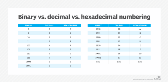 Binary Vs Decimal Vs Hexadecimal Numbering F Mobile