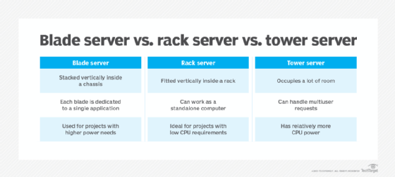 Blade server vs. rack server vs. tower server comparison chart.