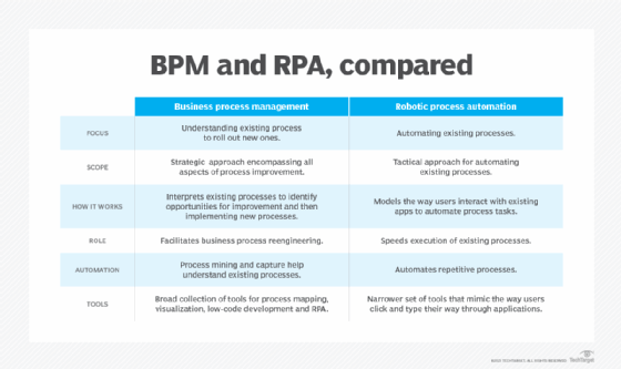 Table comparing BPM and RPA