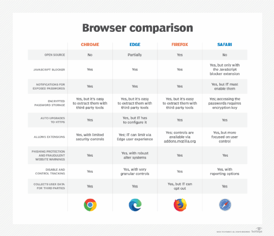 comparing internet browsers