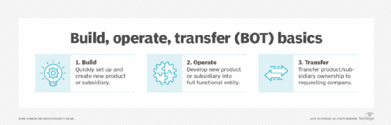 What Is Build, Operate, Transfer (BOT) Project Management? – TechTarget ...