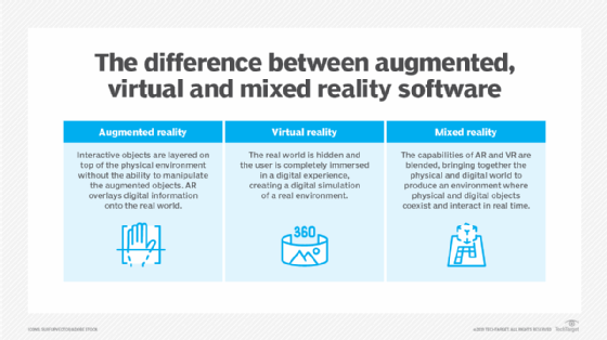 A chart comparing augmented reality, virtual reality and mixed reality software.