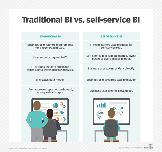 Comparison chart of traditional BI vs. self-service BI.