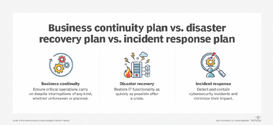 Graphic explaining the objectives of business continuity, disaster recovery and incident response plans.