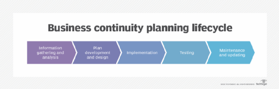 List of the five stages of the business continuity planning lifecycle.