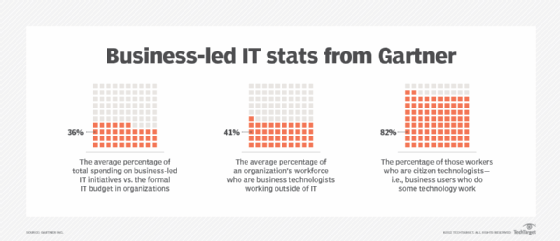 Gartner statistics on business-led IT