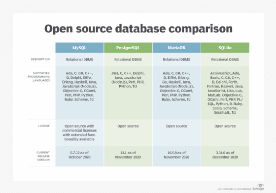 Comparison of open source relational databases: MySQL, PostgreSQL, MariaDB and SQLite.