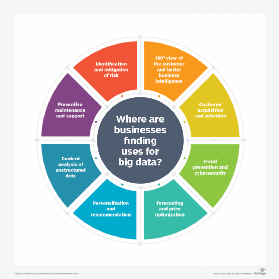 A diagram showing uses for big data.