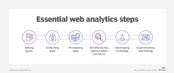 A chart listing six essential steps involved in the use of web analytics.