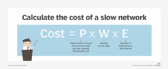 Calculation for the cost of a slow network