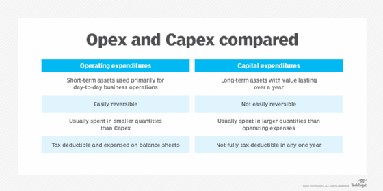 List comparing Capex and Opex features