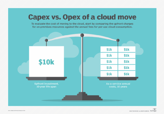 Chart comparing Capex vs. Opex costs