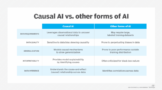 Chart showing differences between causal AI and other forms of AI.