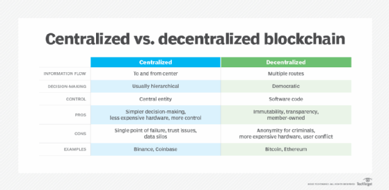 What is Decentralization in Blockchain?