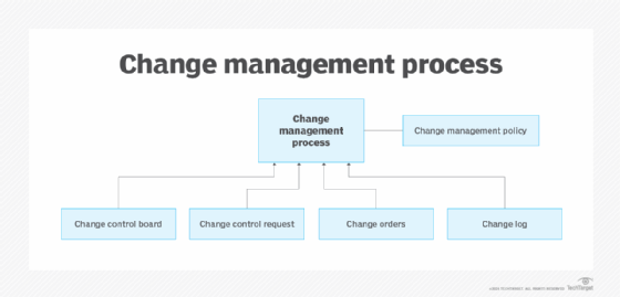 Diagram of the change management process. 