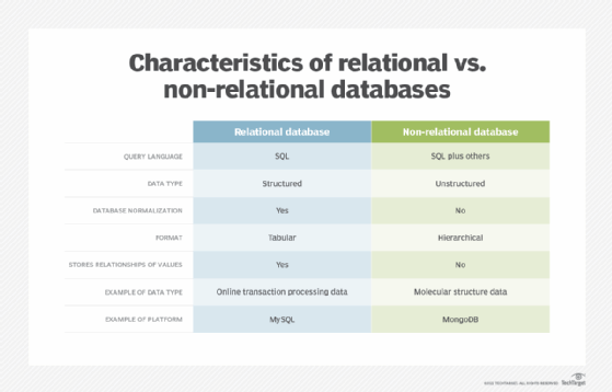 Table showing relational vs. nonrelational databases