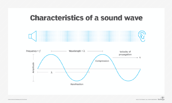 Characteristics of a sound wave.