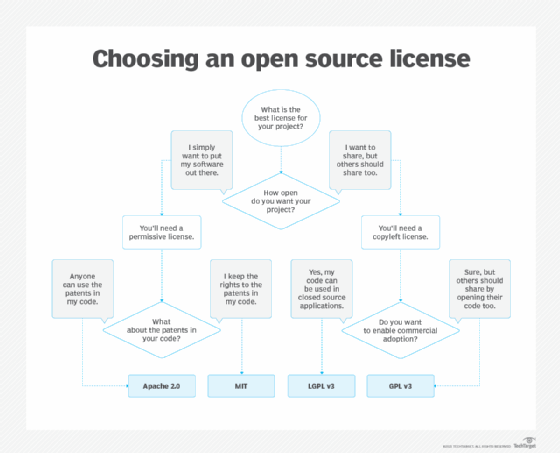 Examining the future of AI and open source software | TechTarget