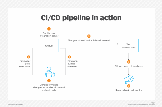 How a CI/CD pipeline works in a real-world scenario.