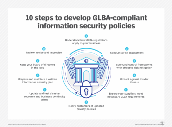 Diagram showing the steps to Gramm-Leach-Bliley Act compliance.