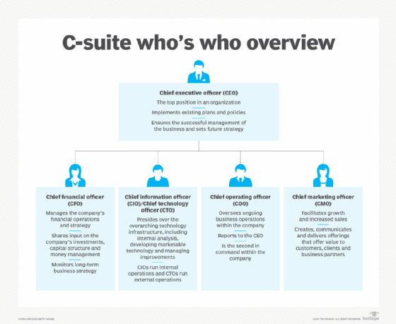 C-suite flow chart.