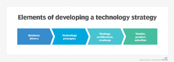 Foundational elements of developing a technology strategy