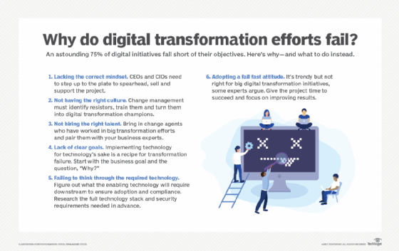 Illustration explaining common reasons why digital transformations fail.