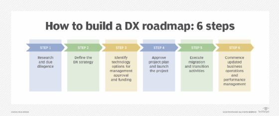 How to build a DX roadmap.