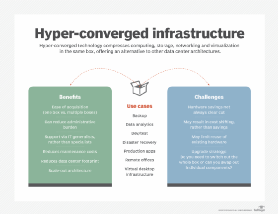 benefits and challenges of hyper-converged infrastructure