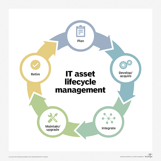 An illustrated depiction of the IT asset lifecycle