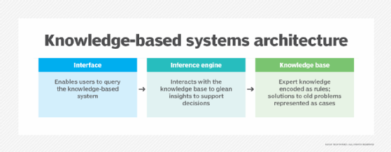 How a KBS is structured.